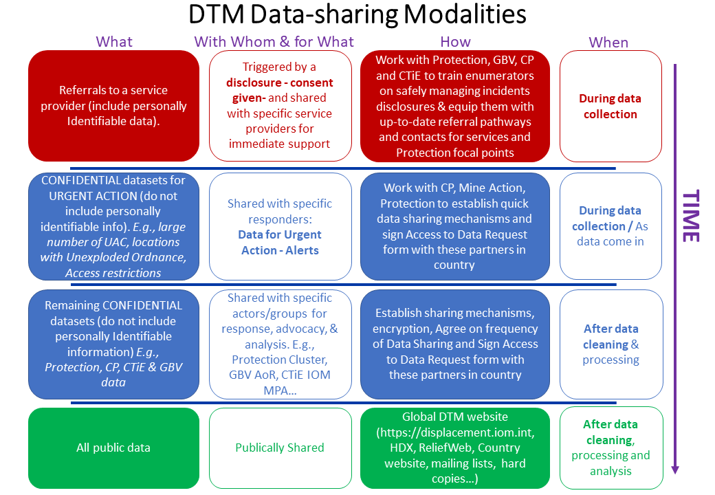 DTM sharing modalities