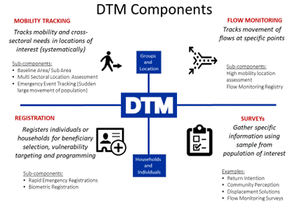 DTM component 