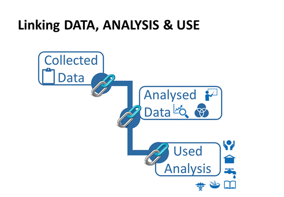 Linking data analysis and use
